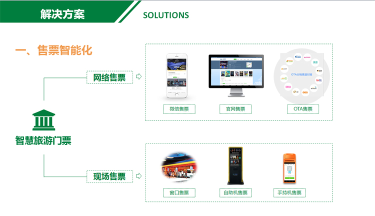 智慧景區(qū)票務(wù)系統(tǒng)方案